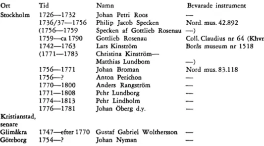 Tabell  3.  Svenska  cembalobyggare  under  1700-talet55 