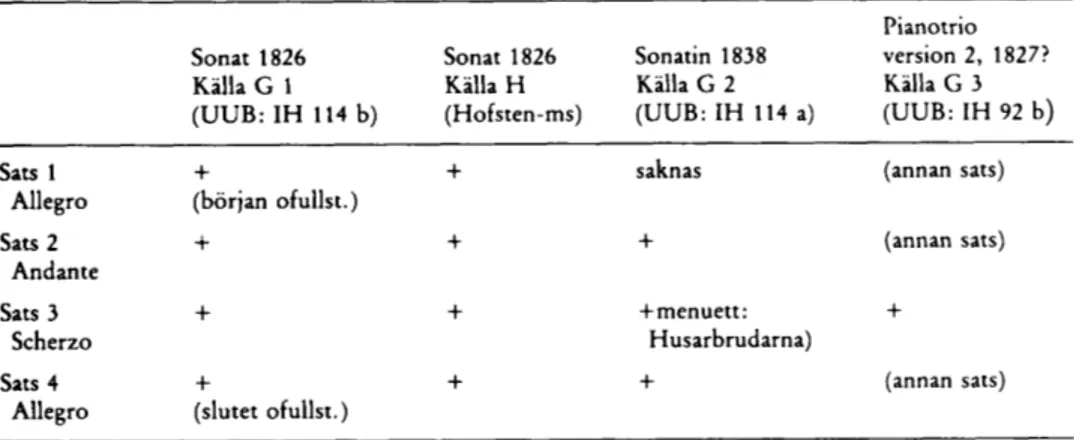 Tablå över satserna i källmaterialet  med utgångspunkt från cellosonaten av  år  1826 
