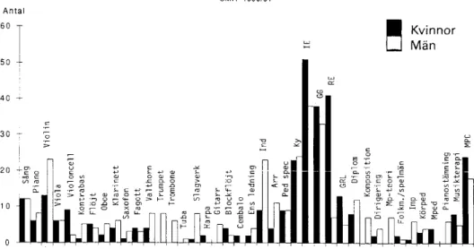 Diagram 7. Kvinnliga och manliga studenters linjeval och huvudinstrument vid Musikhögsko- Musikhögsko-lan i Stockholm lå