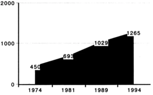 Fig. 1. Antal medlemmar i Dalarnas spelmansförbund 1974 – 1994.