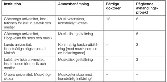 Tabell  3. Konstnärliga forskarutbildningar i musik i Sverige 2007-01-01.