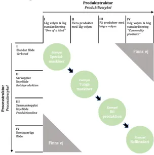 Figur 1. Utvecklingsprocess för produktionsstrategier. 