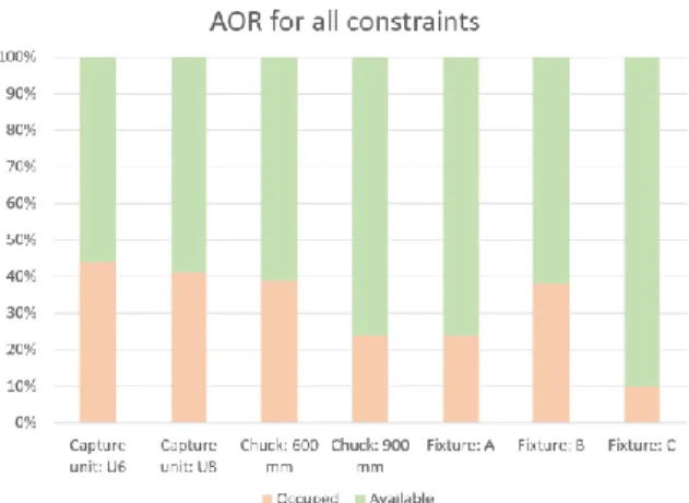 Figure 3. AOR for all identified constraints 