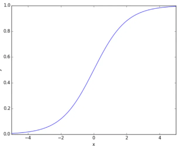Figure 3.2: Logistic regression function