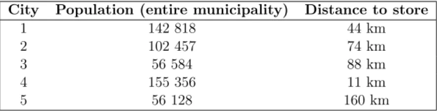 Table 4.1: Population of selected regions