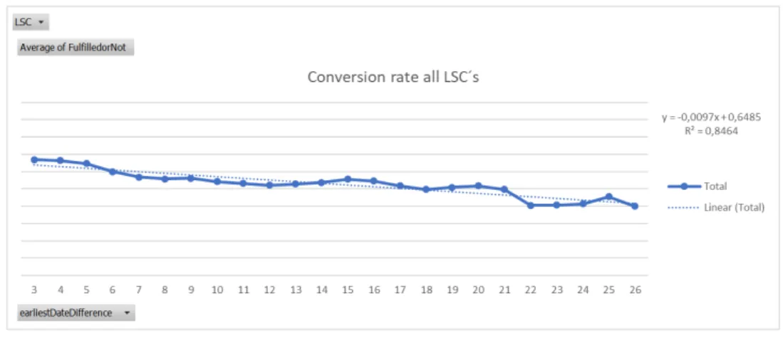 Figure 5.1: Preliminary assessment All LSC, 3-26 days DLT