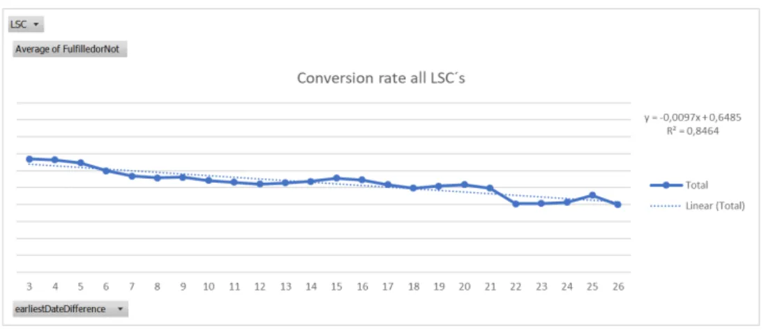 Figure A.1: Underlying conversion rate all LSCs, 3-26 days DLT