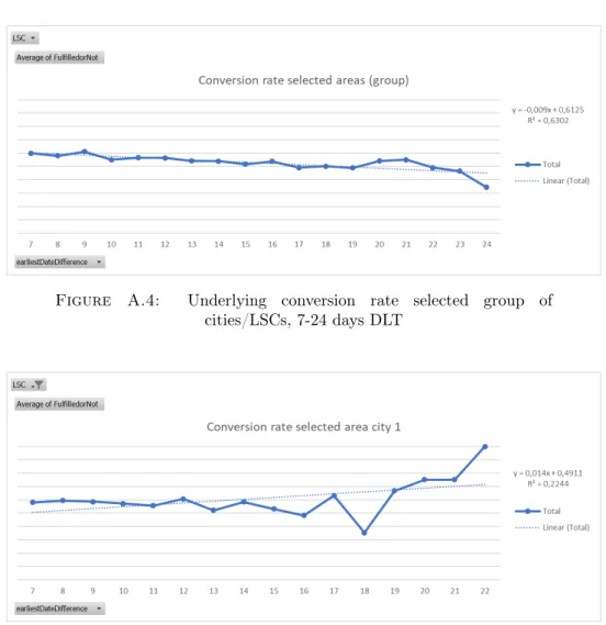 Figure A.4: Underlying conversion rate selected group of cities/LSCs, 7-24 days DLT