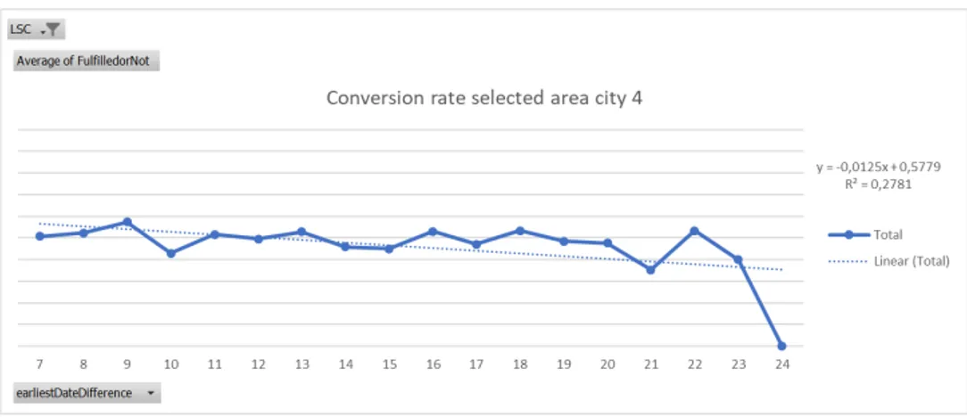 Figure A.8: Underlying conversion rate city 4, 7-24 days DLT
