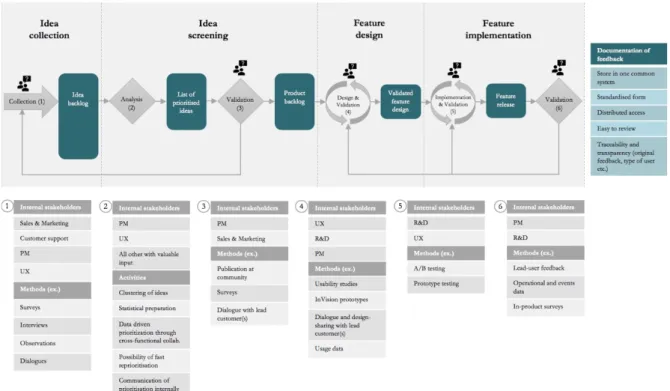 Figur 2: Modell för insamling och integrering av kundåterkoppling i ett SaaS-företag
