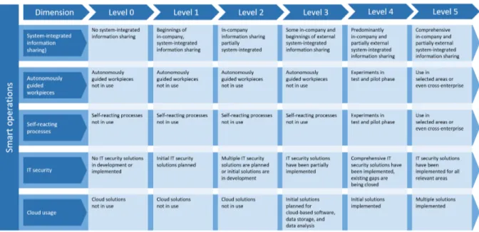 Figure	
  3.4.	
  Maturity	
  Model	
  for	
  the	
  dimension	
  of	
  Smart	
  products	
  –	
  minimum	
  requirements.	
  (Lichtblau	
   et	
  al.	
  2015).	
  	
  