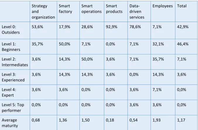 Table	
  5.2.	
  Distribution	
  of	
  maturity	
  level	
  for	
  each	
  maturity	
  level,	
  based	
  on	
  survey	
  results