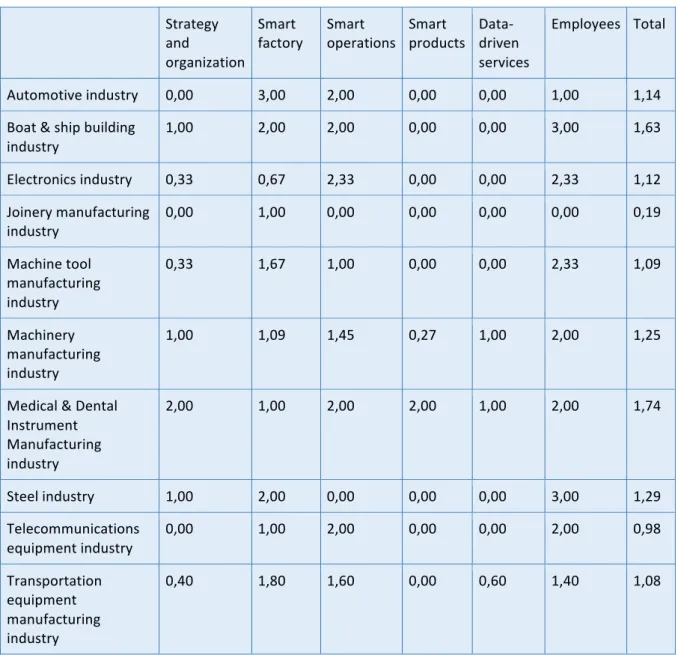 Table	
  6.1.	
  Average	
  maturity	
  level	
  for	
  different	
  sub-­‐industries.	
  	
  