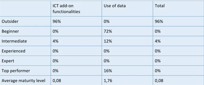 Table	
  6.2.	
  Distribution	
  of	
  maturity	
  level	
  for	
  Newcomers	
  within	
  Smart	
  products.	
  	
   	
  