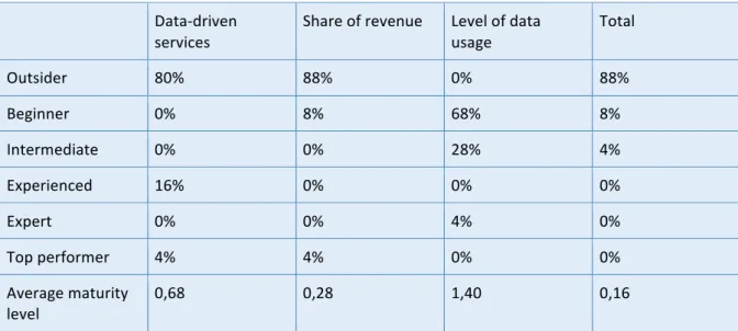 Table	
  6.3.	
  Distribution	
  of	
  maturity	
  level	
  for	
  Newcomers	
  within	
  Data-­‐driven	
  services	
   	
  