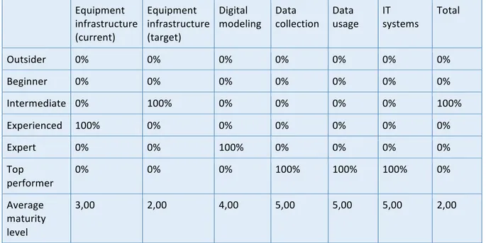 Table	
  6.6.	
  Distribution	
  of	
  maturity	
  level	
  of	
  Learners	
  within	
  Smart	
  factory,	
  