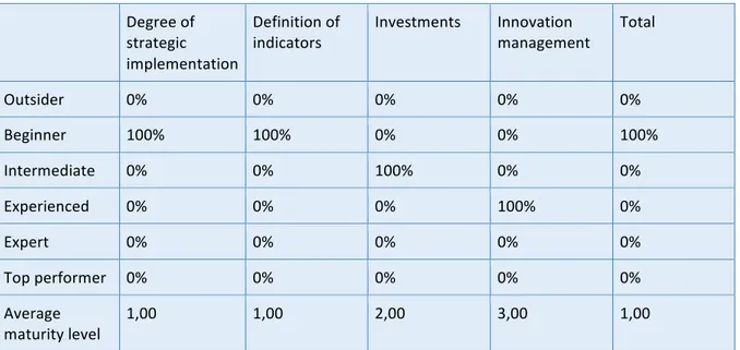 Table	
  6.7.	
  Distribution	
  of	
  maturity	
  level	
  for	
  Learners	
  within	
  Smart	
  factory.	
  	
   	
  