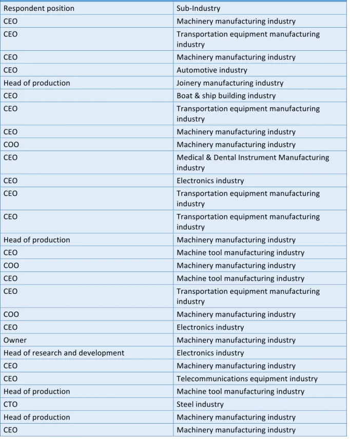 Table	
  B.1:	
  Respondent	
  information	
  