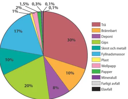 Figur 6. Genomsnittlig fördelning mellan olika typer av avfall vid nyproduktion. Fördelningen är beräknad utifrån ett antal  olika byggen 