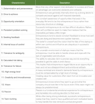 Table 1.1 Gartner's list of 14 entrepreneurial characteristics 