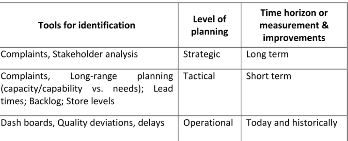 Table 1.  Levels of planning, time horizons and issues related.                                                           Source: (Schmidt et al., 2000) modified 