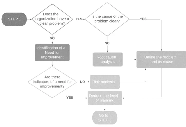 Figure 2.  Flowchart to implement the first step of the framework.                                            Source: Own elaboration 