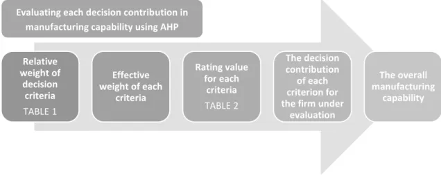 Figure 9.  Steps to evaluate each decision contribution in manufacturing capability using AHP  Source: Own elaboration 