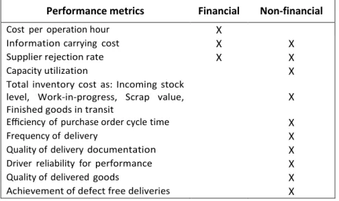 Table 5.  Performance measurements depending on different operational issues. Source: Made  by the author based on (Wedgwood, 2016) 