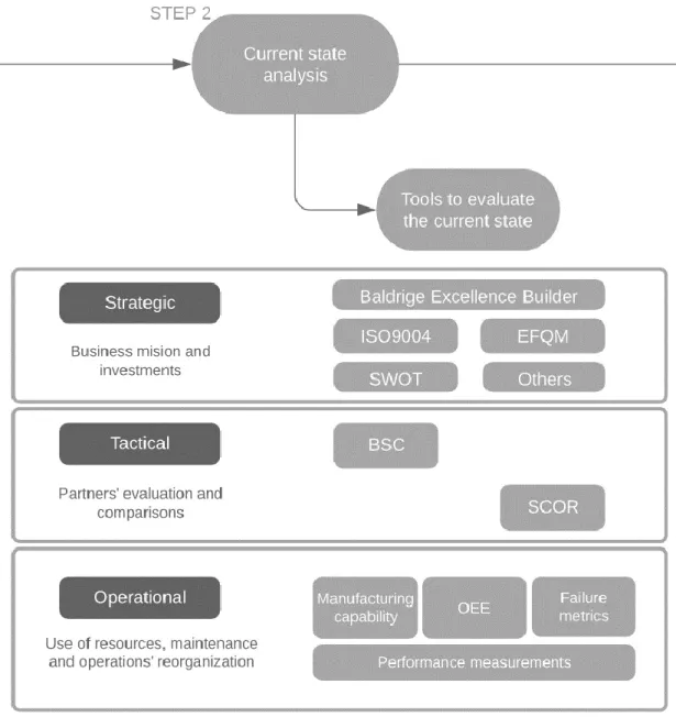 Figure 10.  Structure of the second step of the framework. Source: Own elaboration 