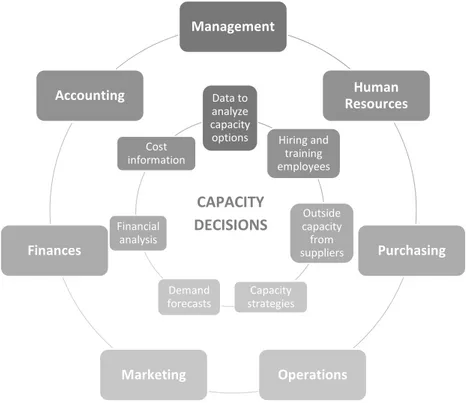 Figure 11.  The different areas that intervene in a capacity decision.                                                    Source: Made by the author based on (Krajewski et al., 2019) 