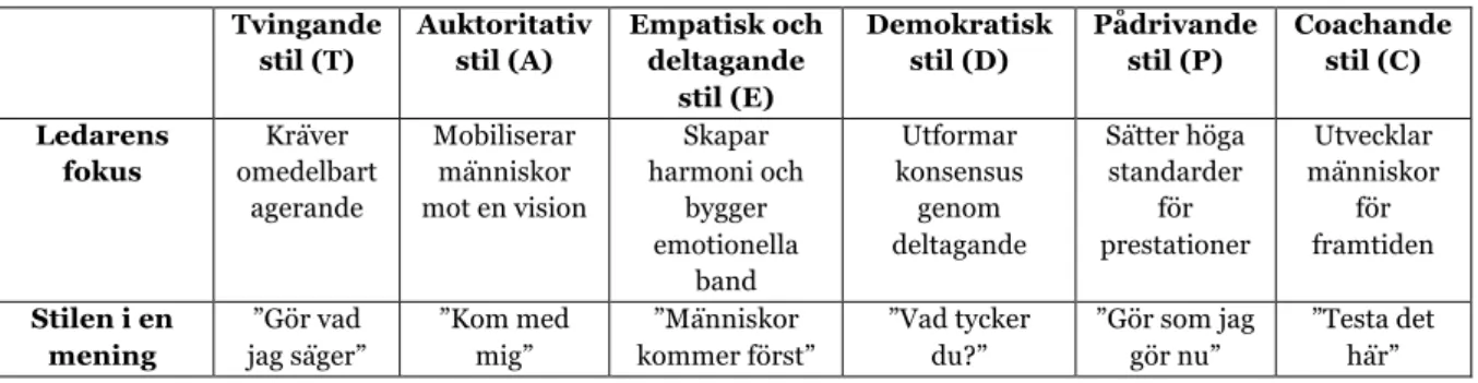 Tabell 5. Golemans ledarstilar (2000)  Tvingande  stil (T)  Auktoritativ stil (A)  Empatisk och deltagande  stil (E)  Demokratisk stil (D)  Pådrivande stil (P)  Coachande stil (C)  Ledarens  fokus  Kräver  omedelbart  agerande  Mobiliserar människor  mot e