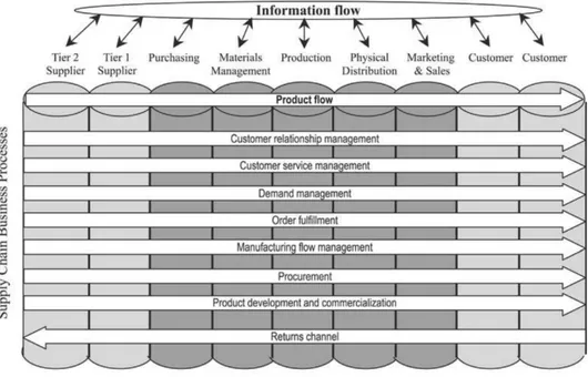 Figure 3.4: A Framework for Supply Chain Management (Chan and Qi 2003)