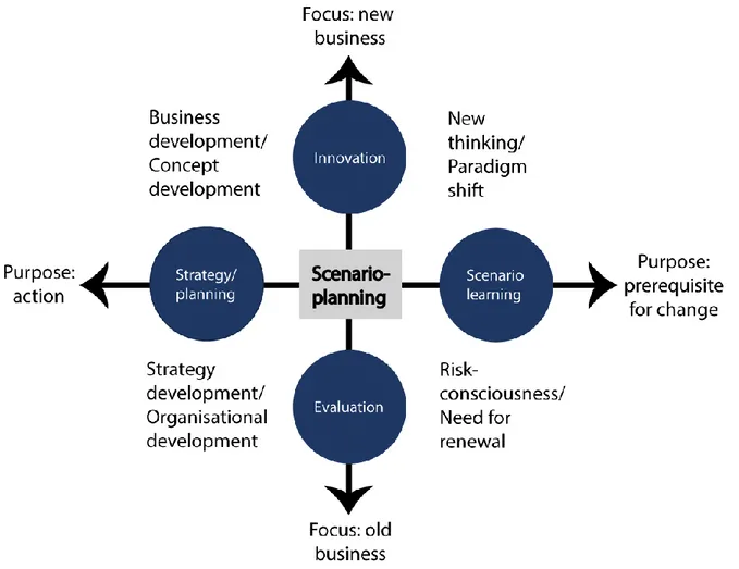 Figure 6 – Scenario projects along different purposes and focuses, recreated from (Lindgren &amp; Bandhold, 2003) 