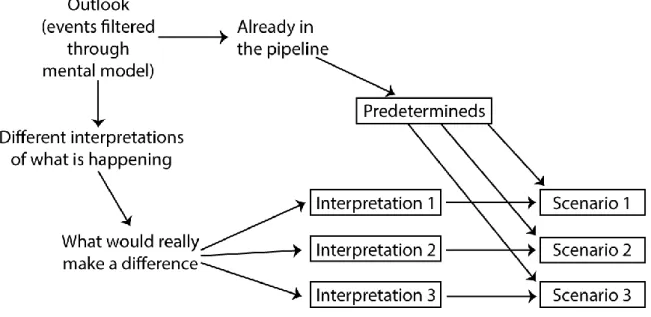 Figure 7 – Principle of scenario building, recreated from (Heijden, 2005, p. 92)  
