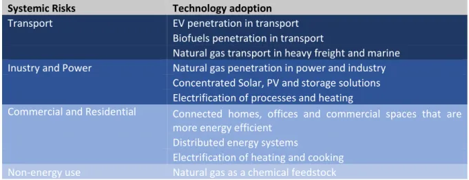 Table 4 – Disruptive technology adoption by sector, recreated from (World Energy Council, 2016) 