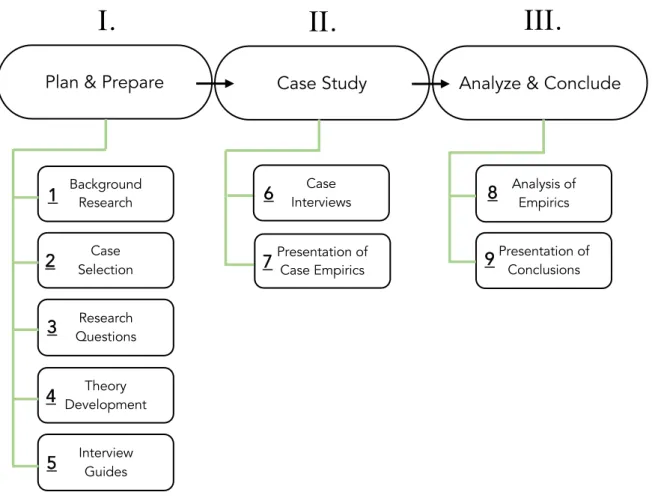 Figure 2.1:  A brief overview of the study process.  I. Plan &amp; Prepare 