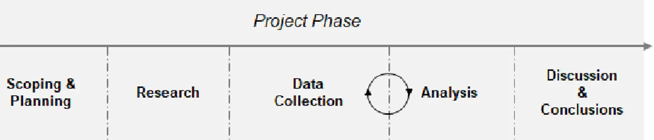 Figure 2. Overview of the principal project phases included in the work process, beginning 