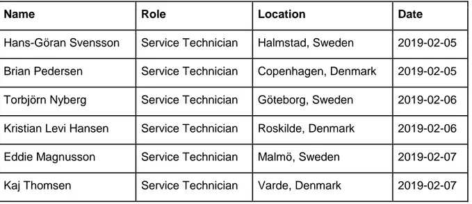 Table 2. List of service technicians that were observed in Sweden and Denmark. 