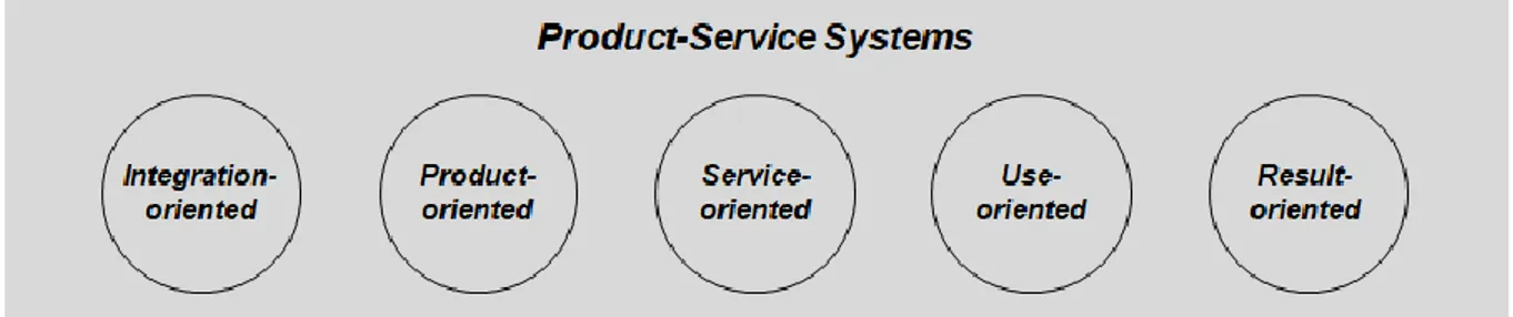 Figure  4.  The  principal  nomenclature  for  the  five  options  of  servitization,  highlighted  by 