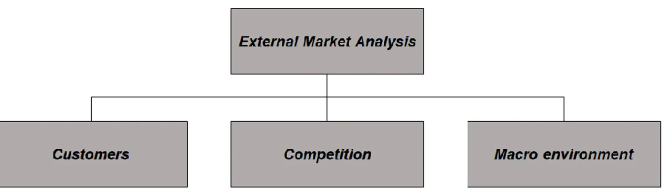 Figure 5. Overarching framework for external market analysis, adapted from Aaker (2010), 