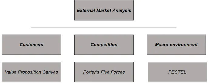 Figure  6.  Complete  framework  for  the  external  market  analysis  conducted  in  this  study, 