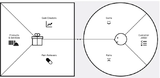 Figure 8. The Value Proposition Canvas, as illustrated by Osterwalder et. al, (2014), showing 