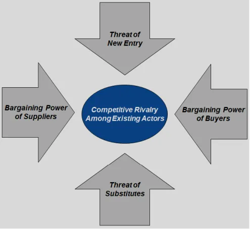 Figure 9. The Five Forces model, adapted from Porter (1979), showing how the aggregate 