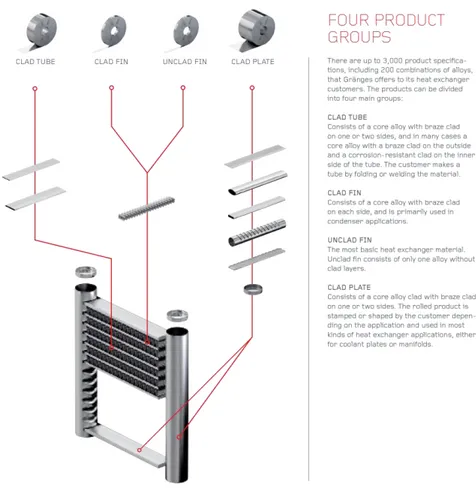 Figure 6. Depicting Gränges’ principle products.  http://www.granges.com/products--innovation/our-products/ 