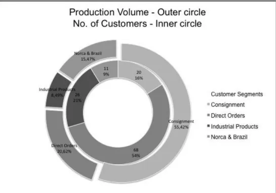 Figure  10.  Depicting  the  relation  between  production  volume  and  corresponding  size  of  customer segment
