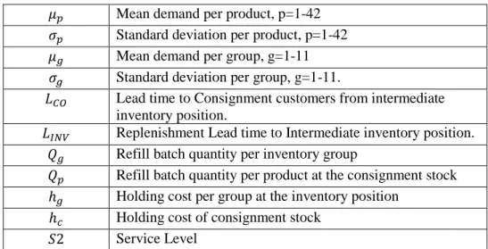 Table 4. Variables applied in modelling and evaluating the Inventory system 