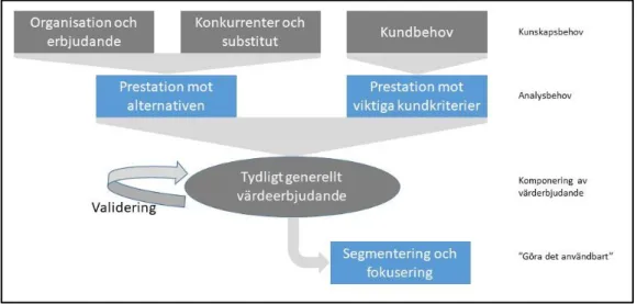 Figur 2. Ramverk för formulering av värdeerbjudande. Källa: Författarens 