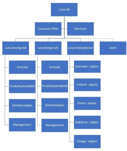 Figur 3 Organisationsschema. Källa: Luna AB  4.1.1  Utveckling 