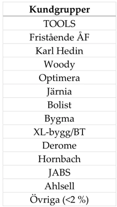 Tabell 3 Kundgrupper  Kundgrupper TOOLS  Fristående ÅF  Karl Hedin  Woody  Optimera  Järnia   Bolist  Bygma  XL-bygg/BT  Derome  Hornbach  JABS  Ahlsell  Övriga (&lt;2 %) 