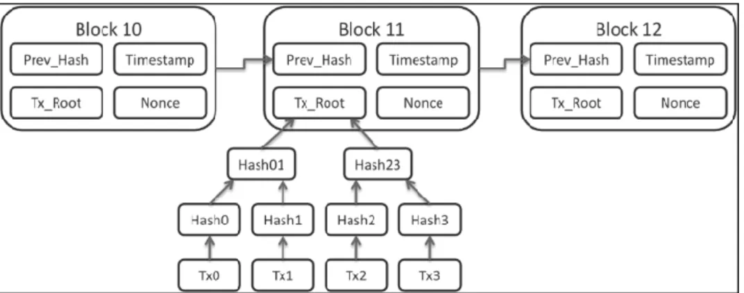 Figur  4:  Illustrerar  innehållet  i  ett  block  och  hur  transaktionerna  organiseras  i  en  klassisk  blockkedjeapplikation (Rosic 2017) 